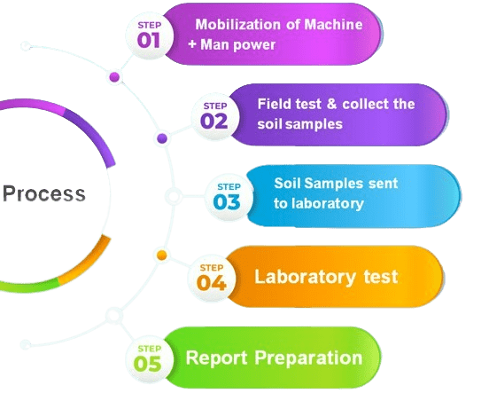DEKLAB | Soil Testing Lab | Deson-Home-Solutions